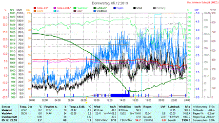 Diagramm 20131205